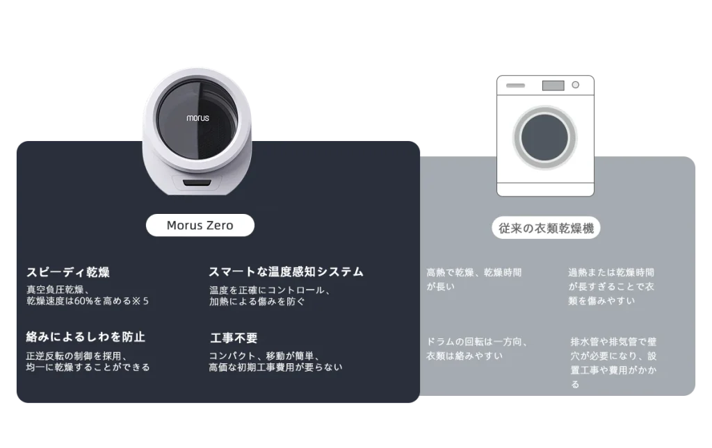 Morus Zero VS 従来の衣類乾燥機