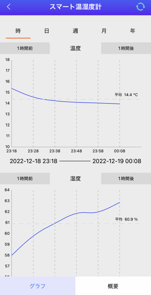 グラフタブで視覚的に温湿度の遷移が確認できる