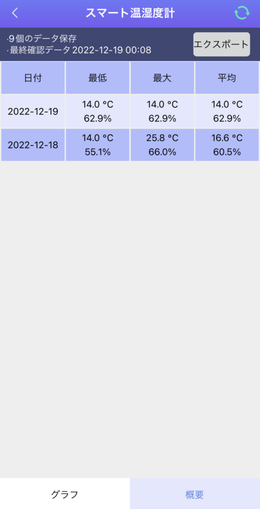 概要タブで日毎の最低や平均温湿度が確認できる