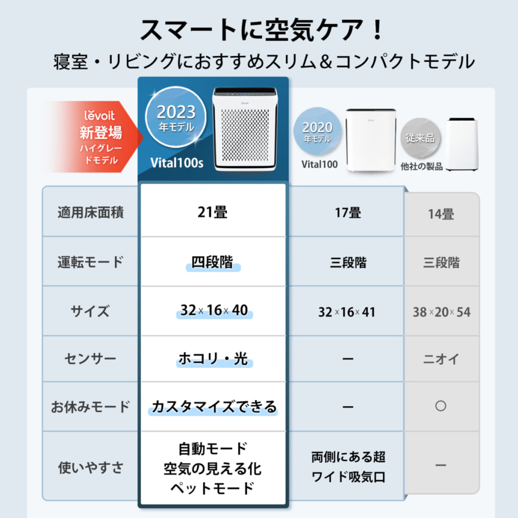 Levoit Vital 100Sと過去モデルとの比較表