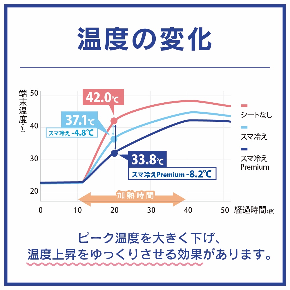 Simplism スマ冷え Premium ラージの温度の変化